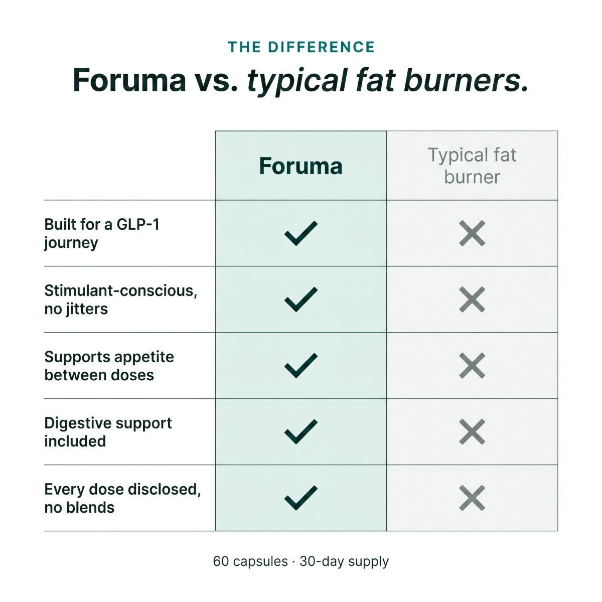 Foruma vs. typical fat burners