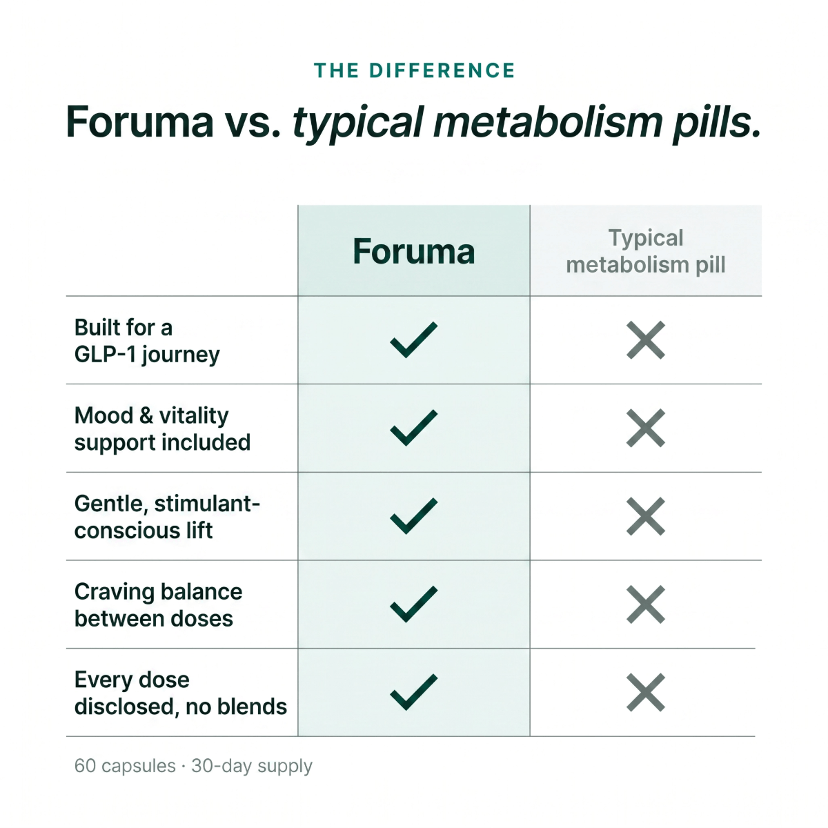 Foruma vs. typical metabolism pills