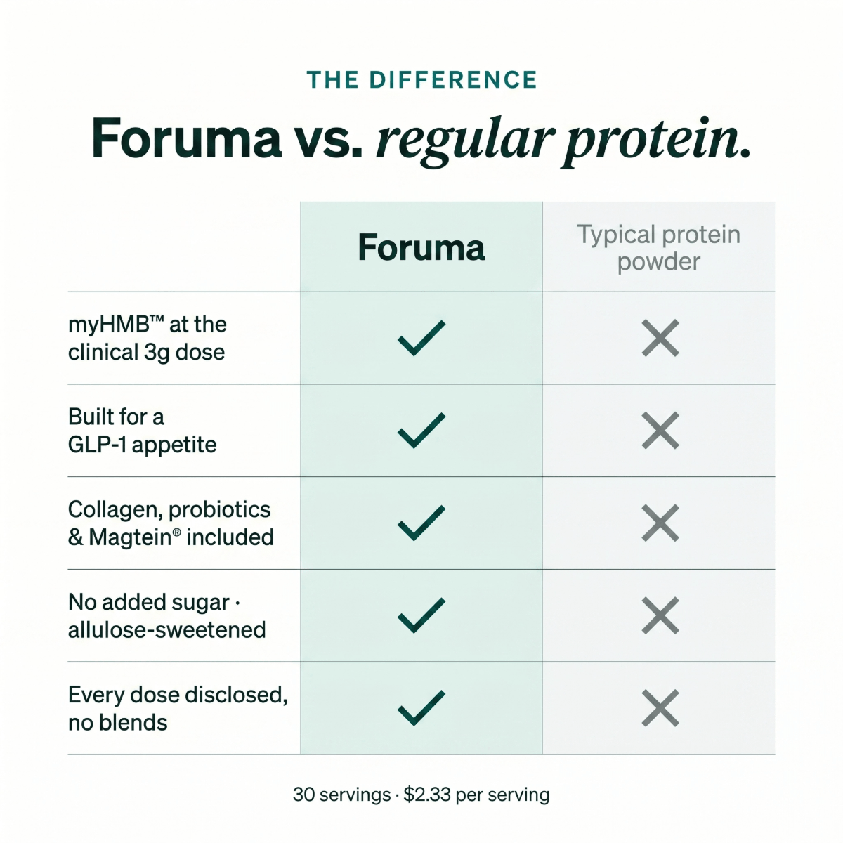 Foruma vs. regular protein